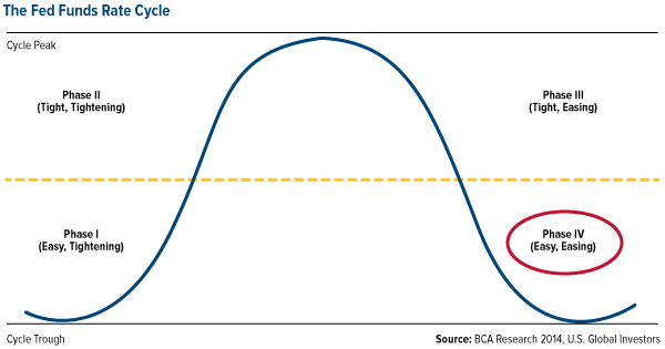 The Feds Funds Rate Cycle