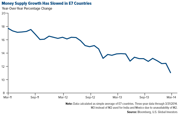 Money Supply Growth Has Slowed in E7 Countries