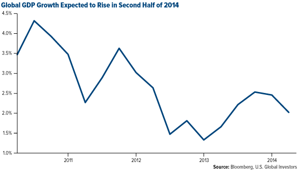 Global GDP Growth Expeted to Rise in Second Half of 2014