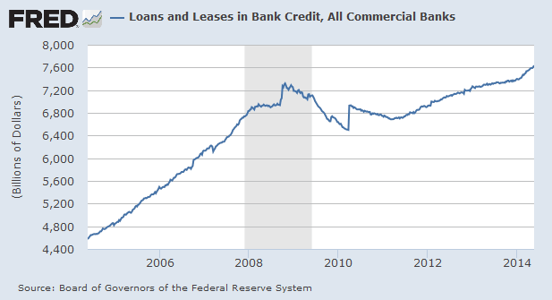Loans and Leases in Bank Credit 10-Year Chart