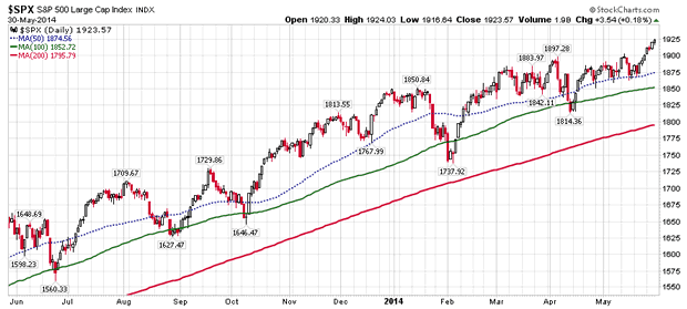 S&P500 Daily Chart