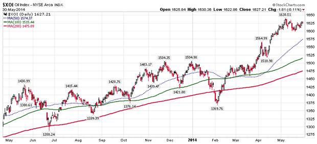 Oil Index Daily Chart