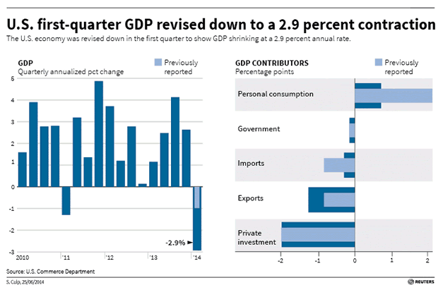 US First Quarter GDP