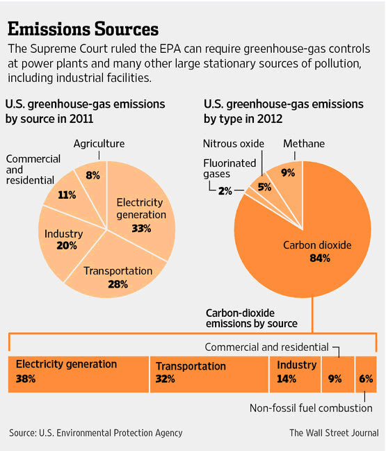 Emissions Sources