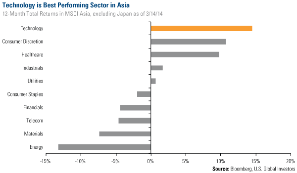 Technology is Best Performing Sector in Asia