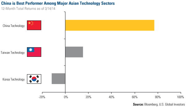 China is Best Performer Among Major Asian Technology Sectors