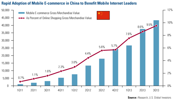 Rapid Adoption of Mobile E-commerce in China to Benefit Mobile Internet Leaders