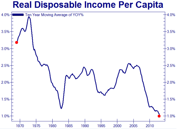 Real Disposable Income Per Capita