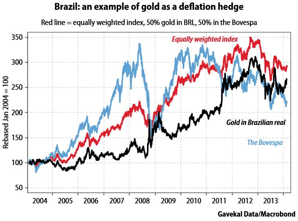 Brazil: an example of gold as a deflation hedge