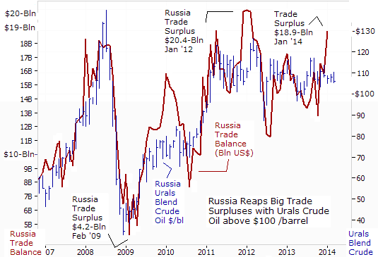 Russian Trade Surplus Chart