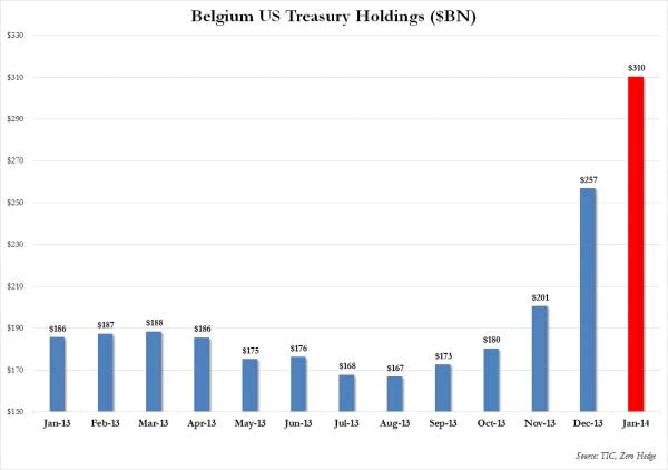Belgium US Treasury Hodlings ($BN)