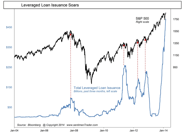 Leveraged Loan Issuanced Soars