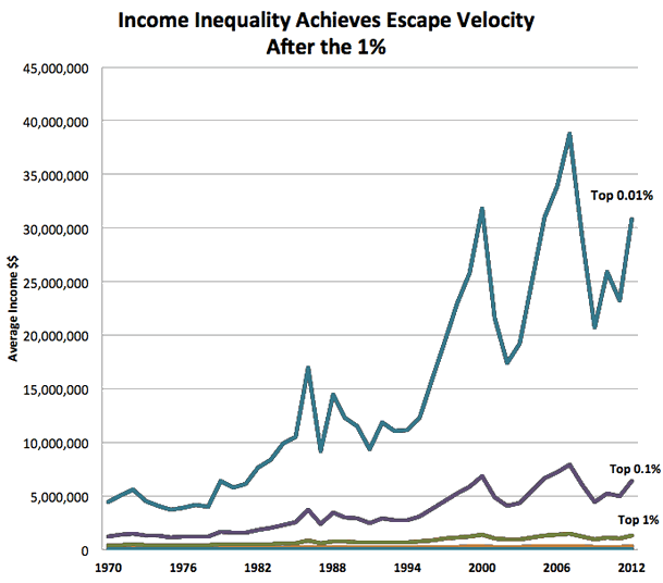 Income Inequality