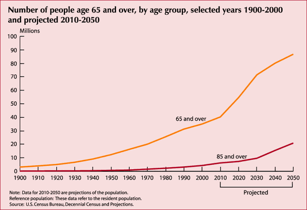 Population over 65