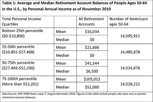 Retirement balances