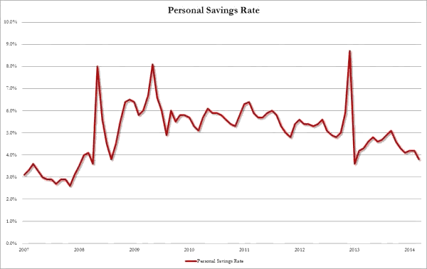 Personal savings rate