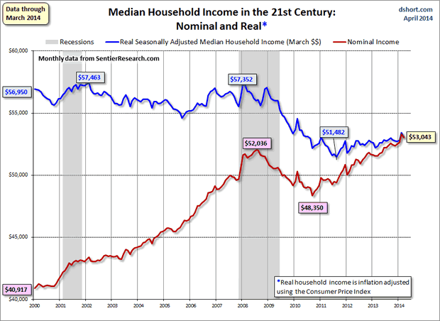 Median Household Income