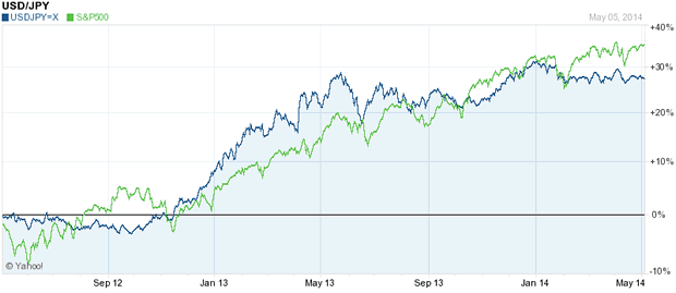 USD/JPY and S&P500 2-Year Chart