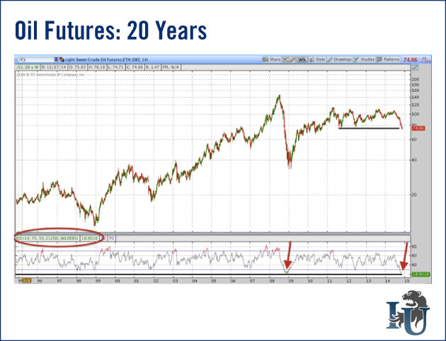 Crude Oil Future Price Chart