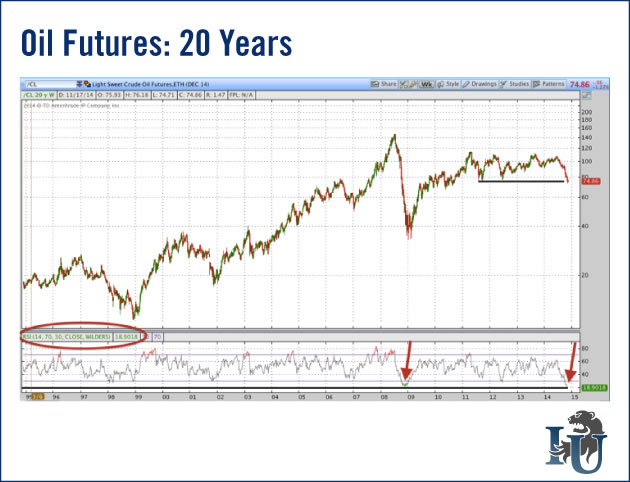 Crude Oil Quote Chart