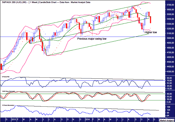 ASX200 Weekly Chart