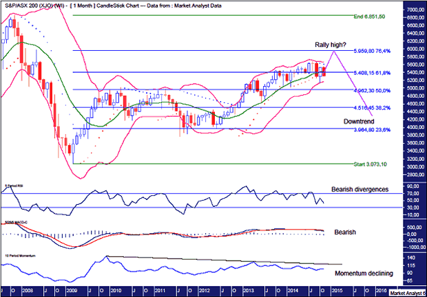 ASX200 Monthly Chart