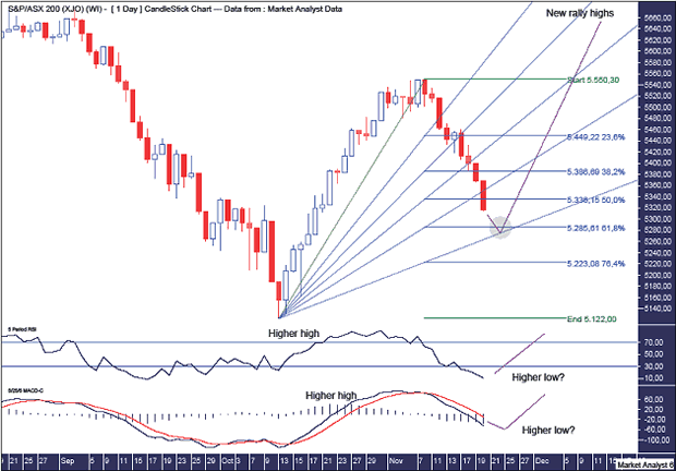 ASX200 Daily Chart