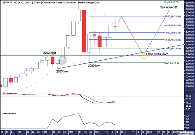 ASX200 Yearly Chart