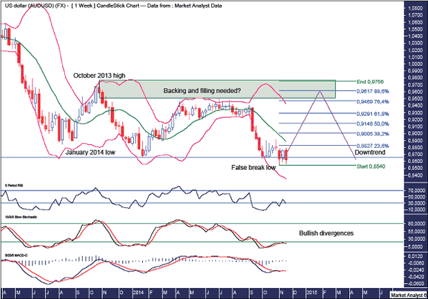 AUDUSD Weekly Chart