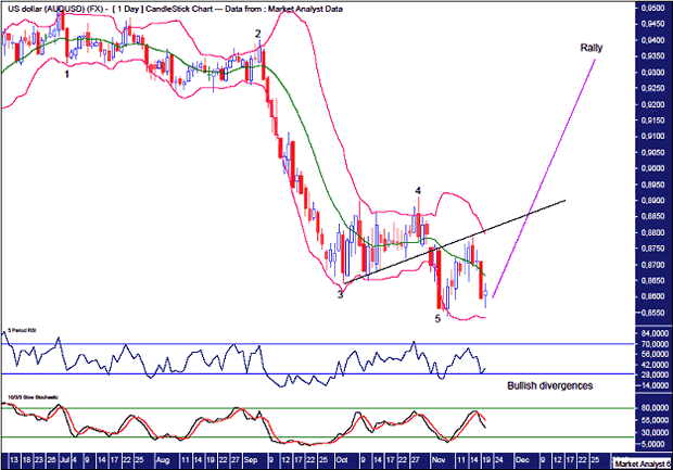 AUDUSD Daily Chart