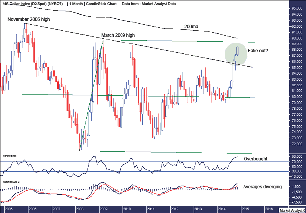 US Dollar Monthly Chart