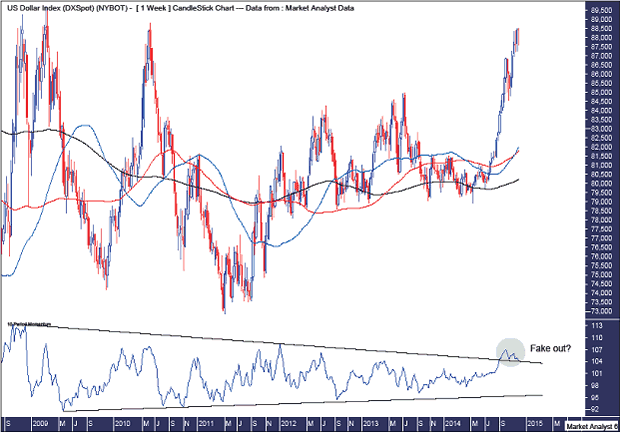 US Dollar Weekly Chart