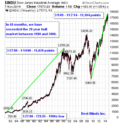 Dow Jones Weekly Chart