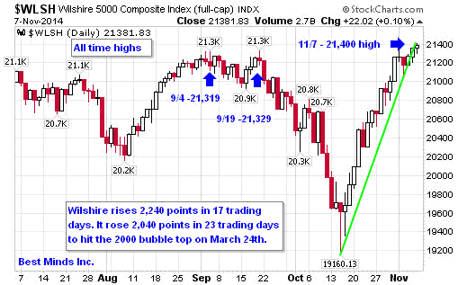 Wilshire 5000 Daily Chart