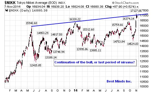 Nikkei Daily Chart