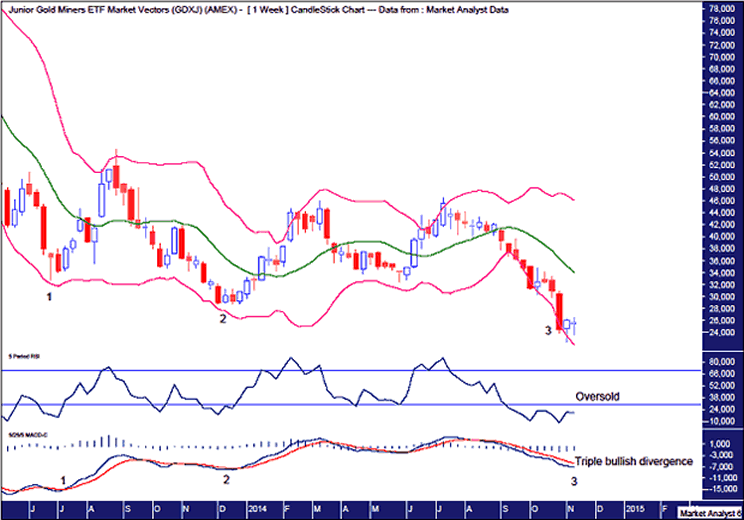 GDXJ Weekly Chart