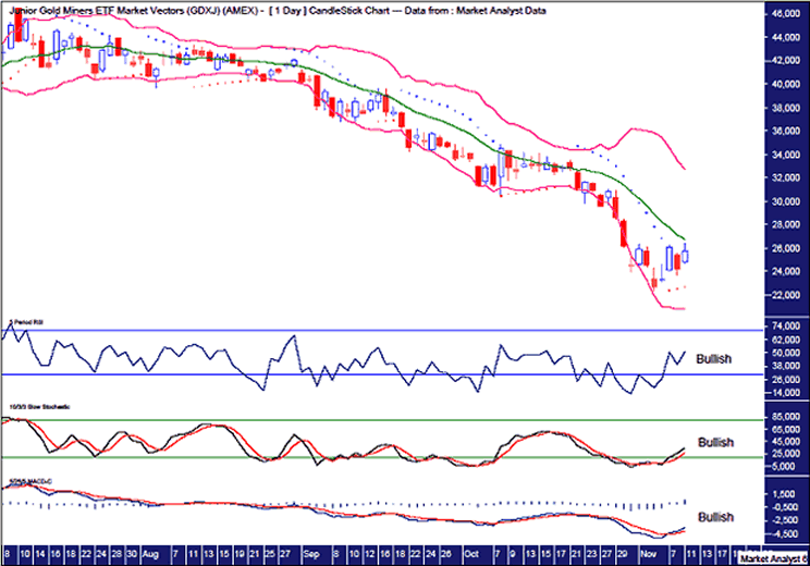 GDXJ Daily Chart