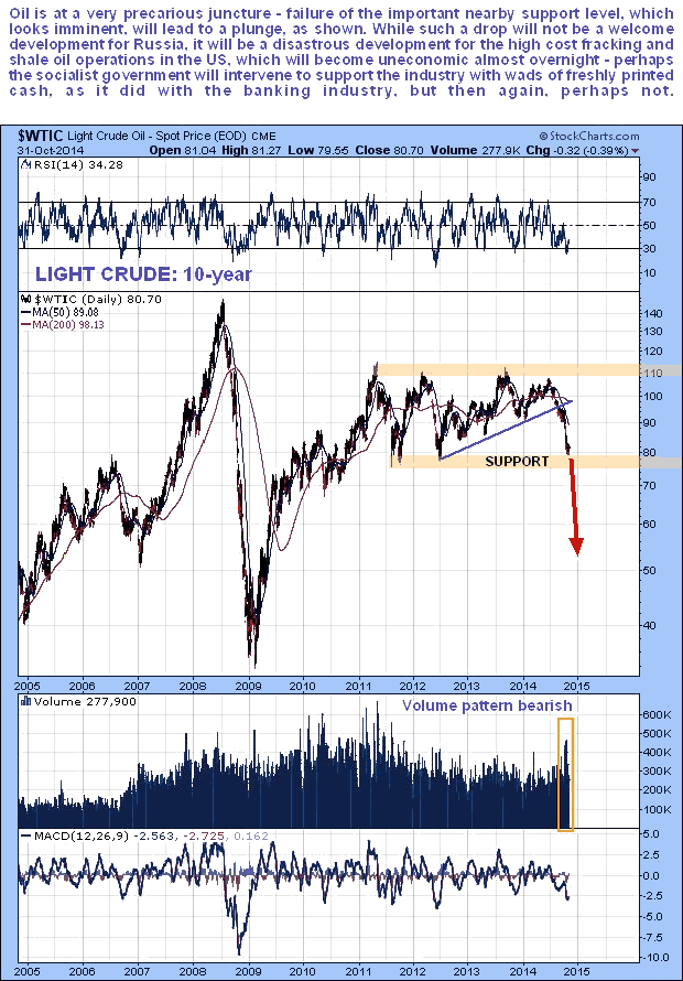 Light Crude 10-Year Chart