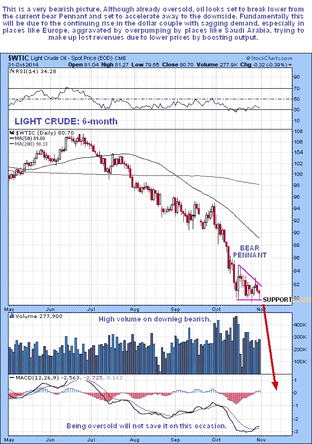 Light Crude 6-Month Chart