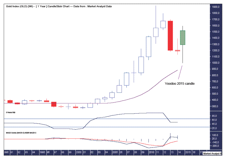 Yearly Candlestick Chart