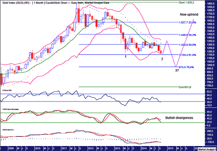 Gold Monthly Chart