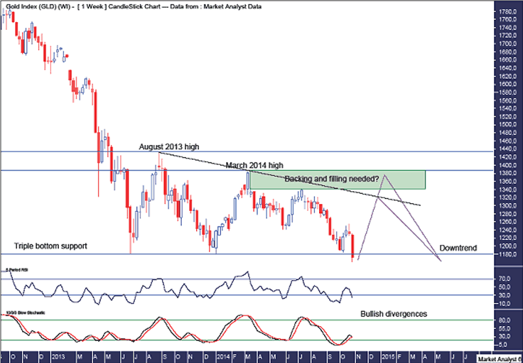 Gold Weekly Chart