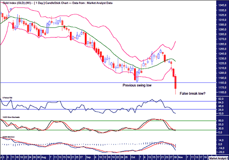 Gold Daily Chart