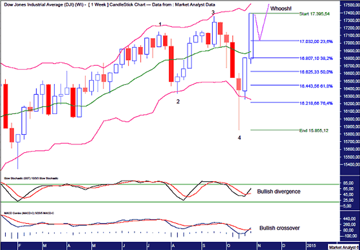 Dow Weekly Chart