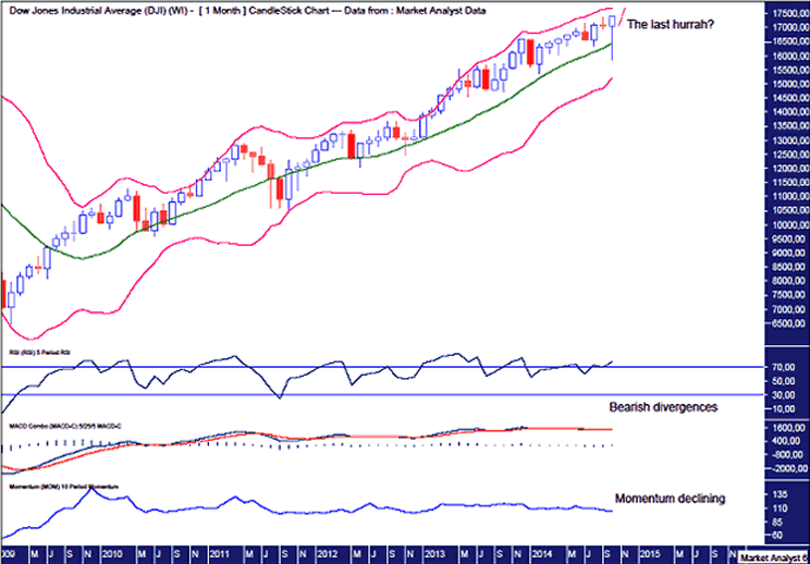Dow Monthly Chart