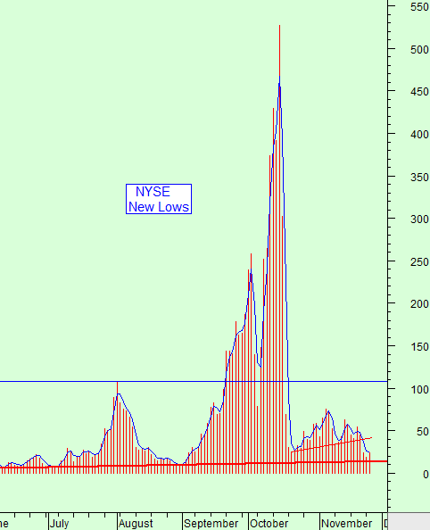 NYSE New Lows