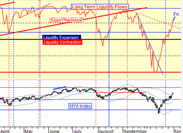 NYA Index: Long-term Liquidity Flows