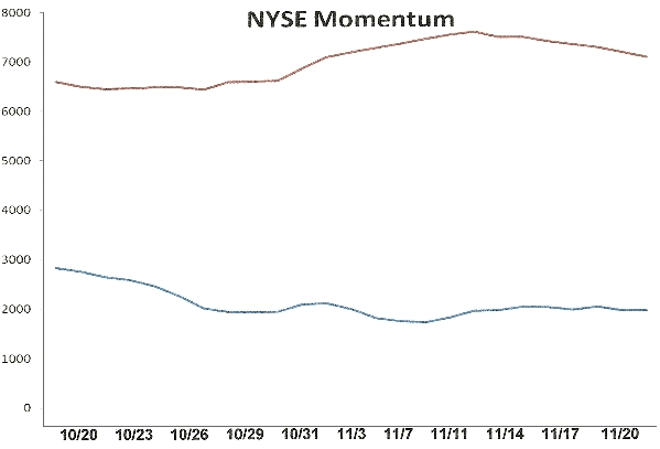 NYSE Momentum