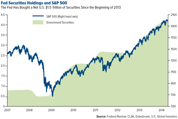 Fed Securities Hodlings and S&P 500