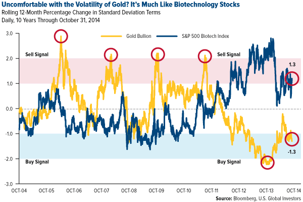 Uncomfortable with the Volatility of Gold? It's Much Like Biotechnology Stocks